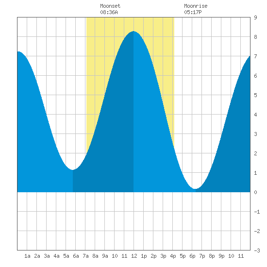 Portsmouth tide chart for Monday, December 20, 2021