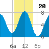 Portsmouth tide chart for Monday, December 20, 2021