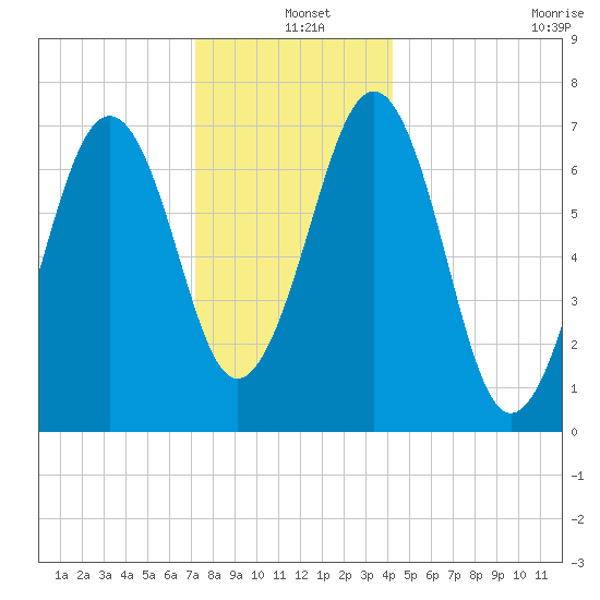 Portsmouth tide chart for Saturday, December 25, 2021