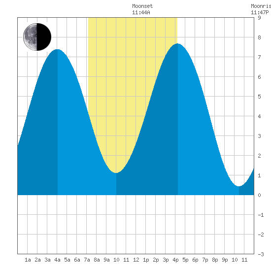 Portsmouth tide chart for Sunday, December 26, 2021