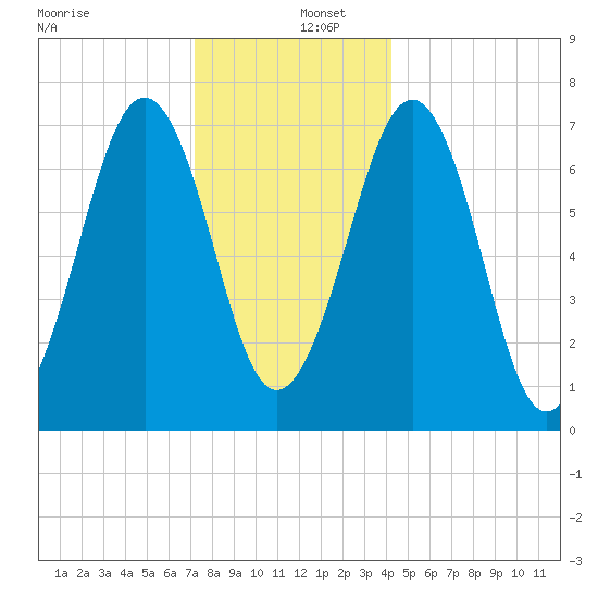 Portsmouth tide chart for Monday, December 27, 2021
