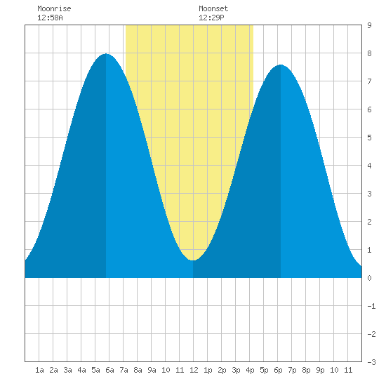 Portsmouth tide chart for Tuesday, December 28, 2021