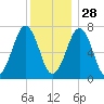 Portsmouth tide chart for Tuesday, December 28, 2021