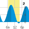 Portsmouth tide chart for Thursday, December 2, 2021