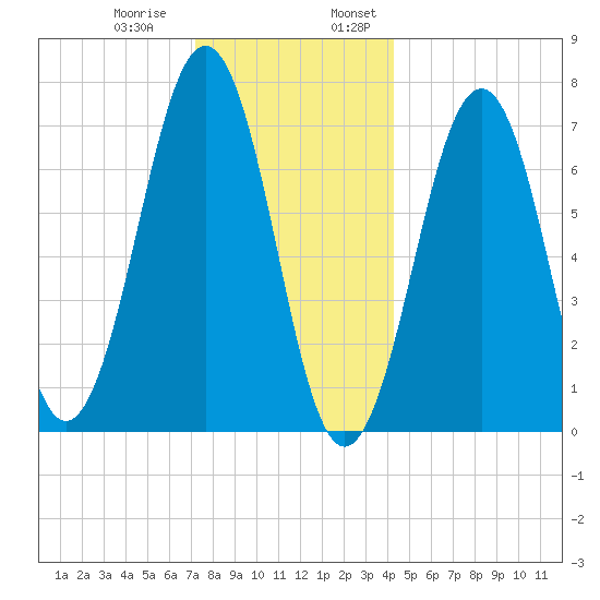 Portsmouth tide chart for Thursday, December 30, 2021