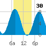 Portsmouth tide chart for Thursday, December 30, 2021