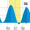 Portsmouth tide chart for Friday, December 31, 2021