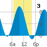 Portsmouth tide chart for Friday, December 3, 2021