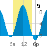 Portsmouth tide chart for Sunday, December 5, 2021