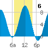 Portsmouth tide chart for Monday, December 6, 2021