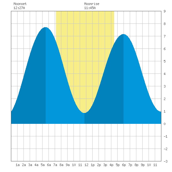 Portsmouth tide chart for Monday, January 10, 2022