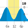 Portsmouth tide chart for Monday, January 10, 2022