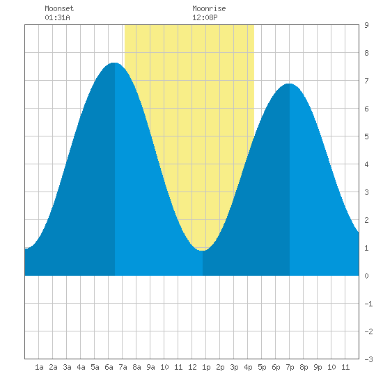 Portsmouth tide chart for Tuesday, January 11, 2022