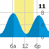 Portsmouth tide chart for Tuesday, January 11, 2022