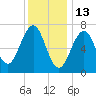 Portsmouth tide chart for Thursday, January 13, 2022