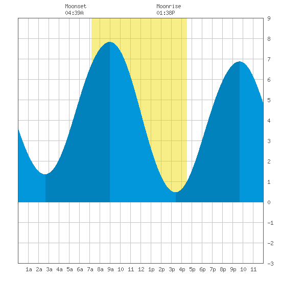 Portsmouth tide chart for Friday, January 14, 2022