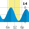 Portsmouth tide chart for Friday, January 14, 2022