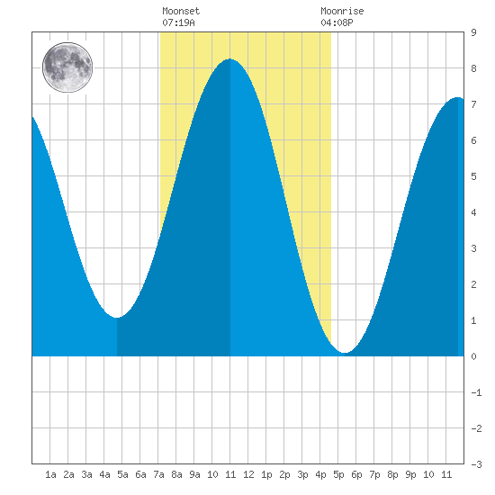 Portsmouth tide chart for Monday, January 17, 2022
