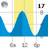 Portsmouth tide chart for Monday, January 17, 2022