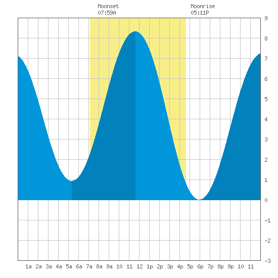 Portsmouth tide chart for Tuesday, January 18, 2022