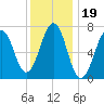 Portsmouth tide chart for Wednesday, January 19, 2022