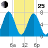 Portsmouth tide chart for Tuesday, January 25, 2022