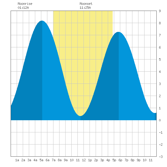 Portsmouth tide chart for Wednesday, January 26, 2022