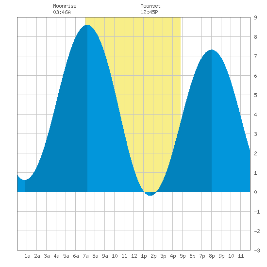 Portsmouth tide chart for Friday, January 28, 2022