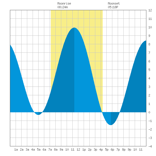 Portsmouth tide chart for Monday, January 3, 2022