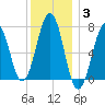 Portsmouth tide chart for Monday, January 3, 2022