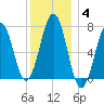 Portsmouth tide chart for Tuesday, January 4, 2022