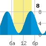 Portsmouth tide chart for Saturday, January 8, 2022