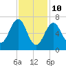 Portsmouth tide chart for Thursday, February 10, 2022
