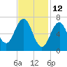 Portsmouth tide chart for Saturday, February 12, 2022