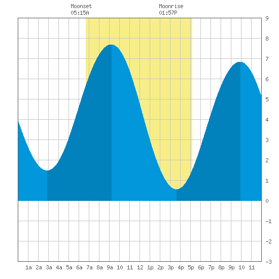 Portsmouth tide chart for Sunday, February 13, 2022