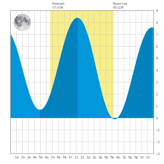 Portsmouth tide chart for Wednesday, February 16, 2022