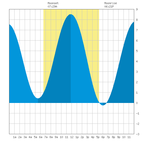 Portsmouth tide chart for Thursday, February 17, 2022