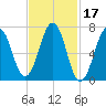 Portsmouth tide chart for Thursday, February 17, 2022
