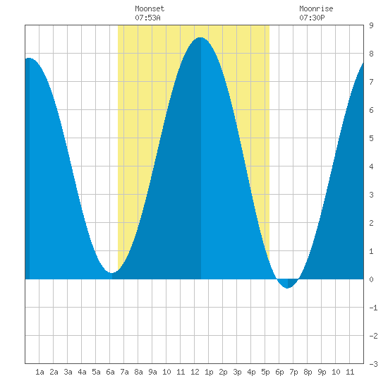 Portsmouth tide chart for Friday, February 18, 2022