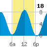 Portsmouth tide chart for Friday, February 18, 2022