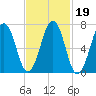 Portsmouth tide chart for Saturday, February 19, 2022