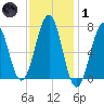 Portsmouth tide chart for Tuesday, February 1, 2022