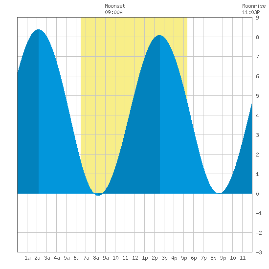 Portsmouth tide chart for Monday, February 21, 2022