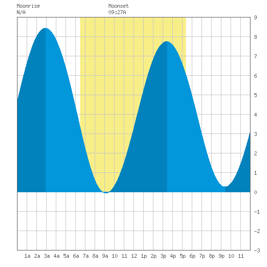 Portsmouth tide chart for Tuesday, February 22, 2022