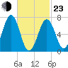 Portsmouth tide chart for Wednesday, February 23, 2022