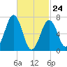 Portsmouth tide chart for Thursday, February 24, 2022