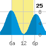 Portsmouth tide chart for Friday, February 25, 2022