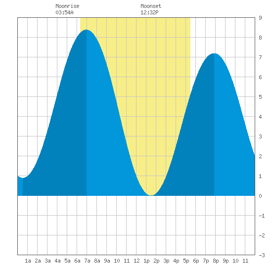 Portsmouth tide chart for Saturday, February 26, 2022