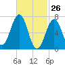 Portsmouth tide chart for Saturday, February 26, 2022