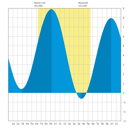 Portsmouth tide chart for Monday, February 28, 2022